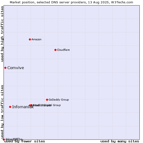 Market position of Infomaniak vs. Comvive vs. HostMDs