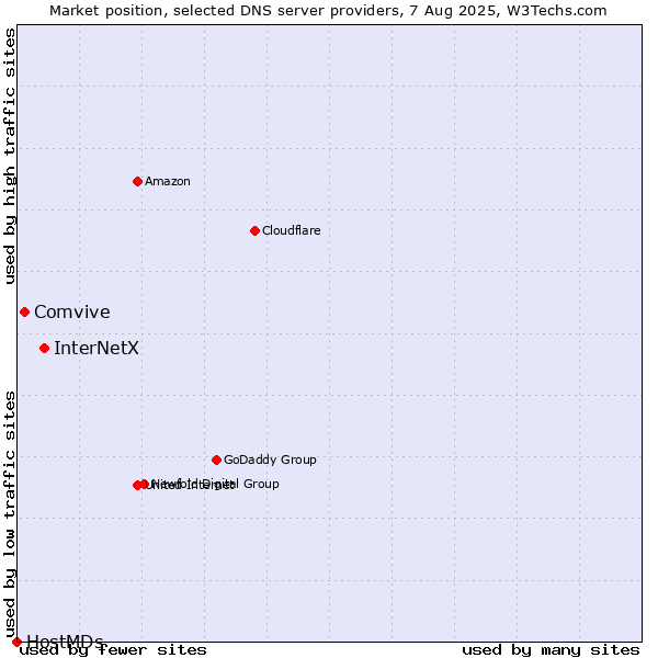 Market position of InterNetX vs. Comvive vs. HostMDs