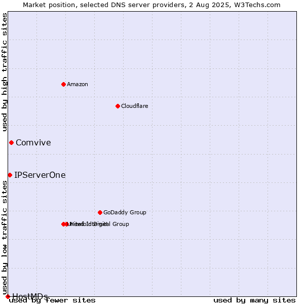 Market position of Comvive vs. IPServerOne vs. HostMDs