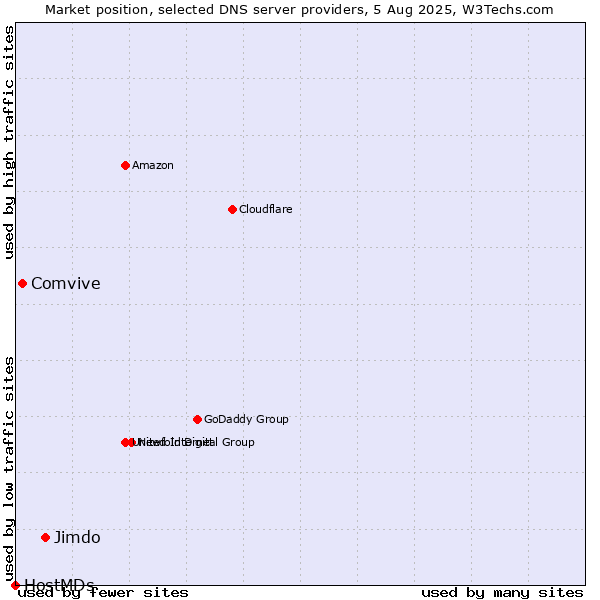 Market position of Jimdo vs. Comvive vs. HostMDs
