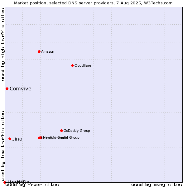 Market position of Jino vs. Comvive vs. HostMDs