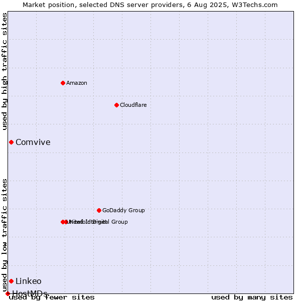 Market position of Comvive vs. Linkeo vs. HostMDs