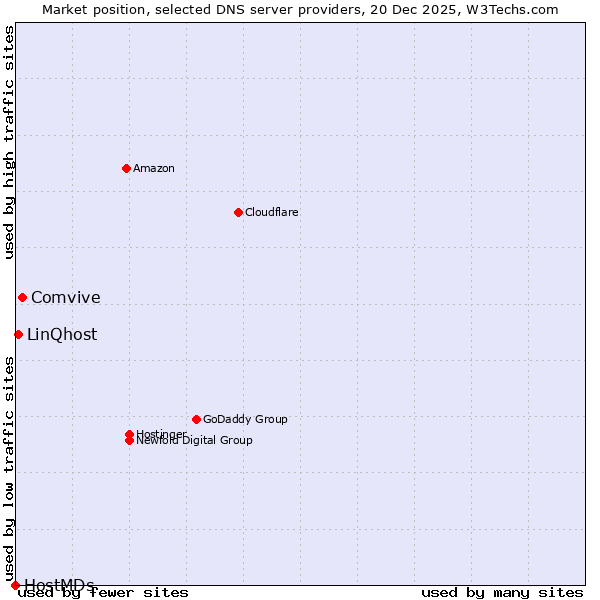 Market position of Comvive vs. LinQhost vs. HostMDs