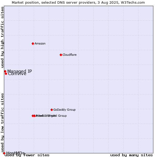 Market position of Comvive vs. Managed IP vs. HostMDs