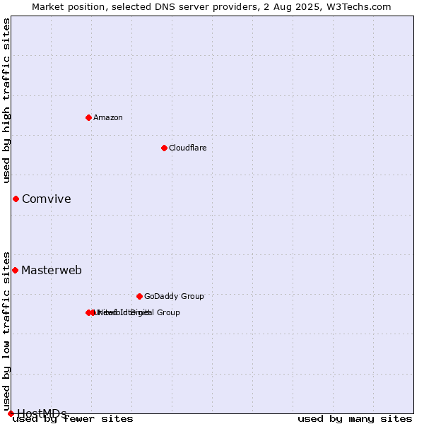 Market position of Comvive vs. Masterweb vs. HostMDs