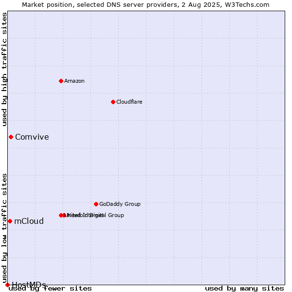 Market position of Comvive vs. mCloud vs. HostMDs
