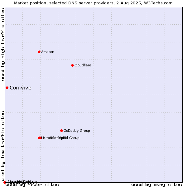 Market position of Comvive vs. NameAction vs. HostMDs