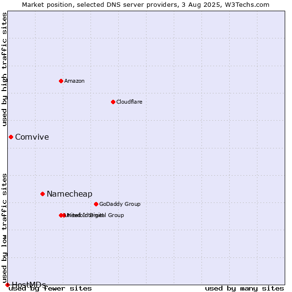Market position of Namecheap vs. Comvive vs. HostMDs