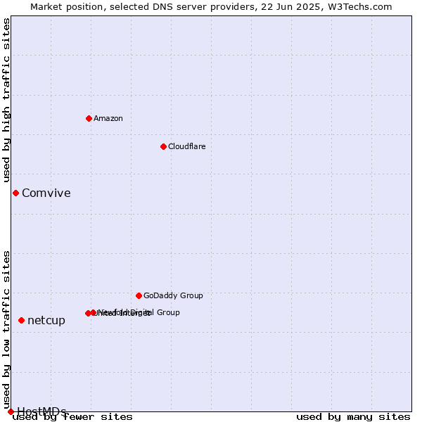 Market position of netcup vs. Comvive vs. HostMDs