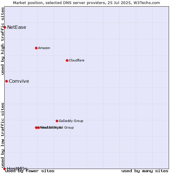Market position of Comvive vs. NetEase vs. HostMDs