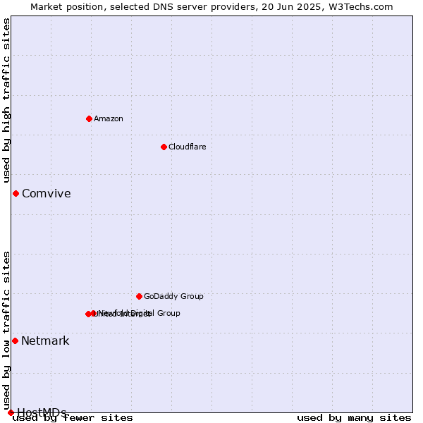 Market position of Comvive vs. Netmark vs. HostMDs