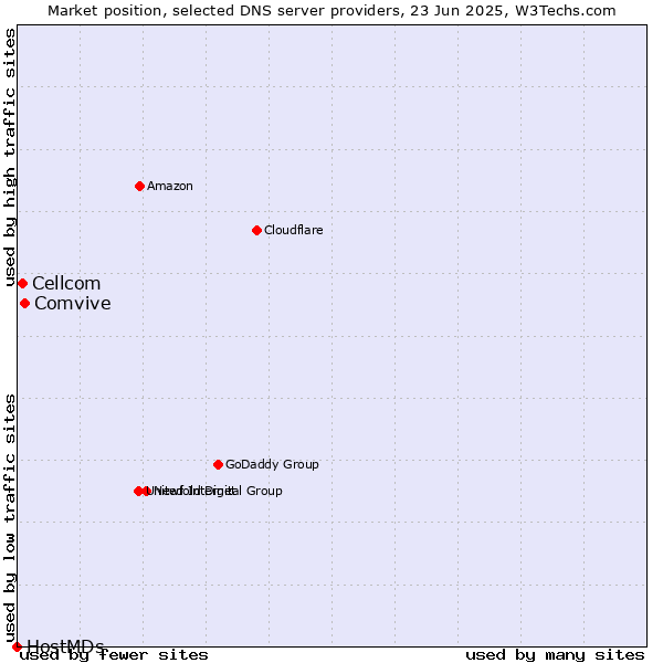 Market position of Comvive vs. Cellcom vs. HostMDs