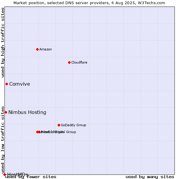 Market position of Comvive vs. Nimbus Hosting vs. HostMDs