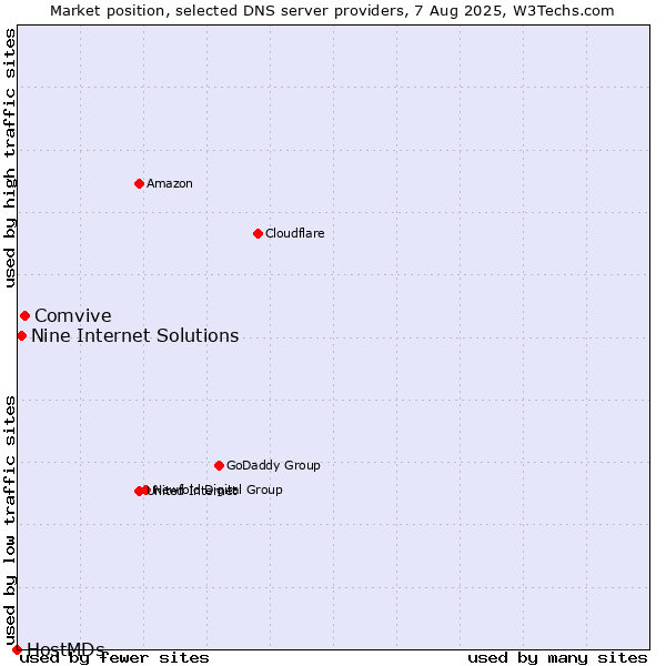 Market position of Comvive vs. Nine Internet Solutions vs. HostMDs