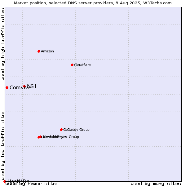 Market position of NS1 vs. Comvive vs. HostMDs
