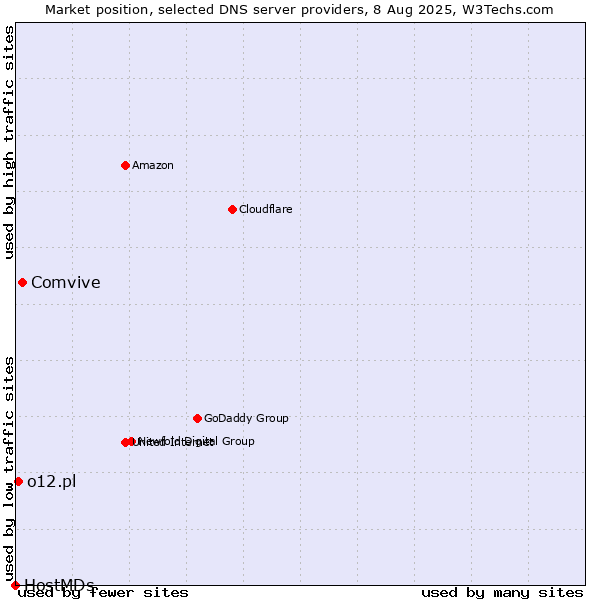 Market position of Comvive vs. o12.pl vs. HostMDs