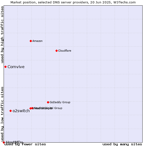 Market position of o2switch vs. Comvive vs. HostMDs