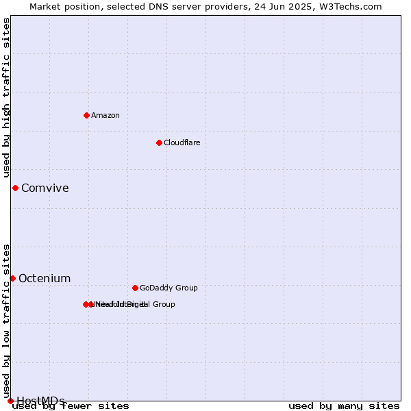 Market position of Comvive vs. Octenium vs. HostMDs