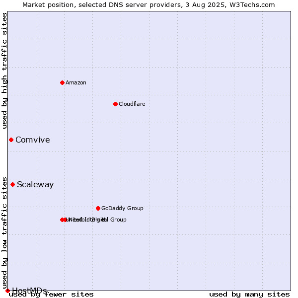 Market position of Scaleway vs. Comvive vs. HostMDs