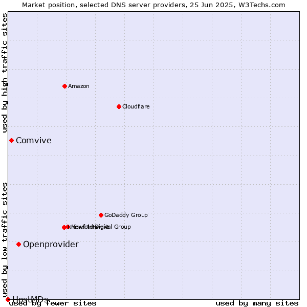 Market position of Openprovider vs. Comvive vs. HostMDs