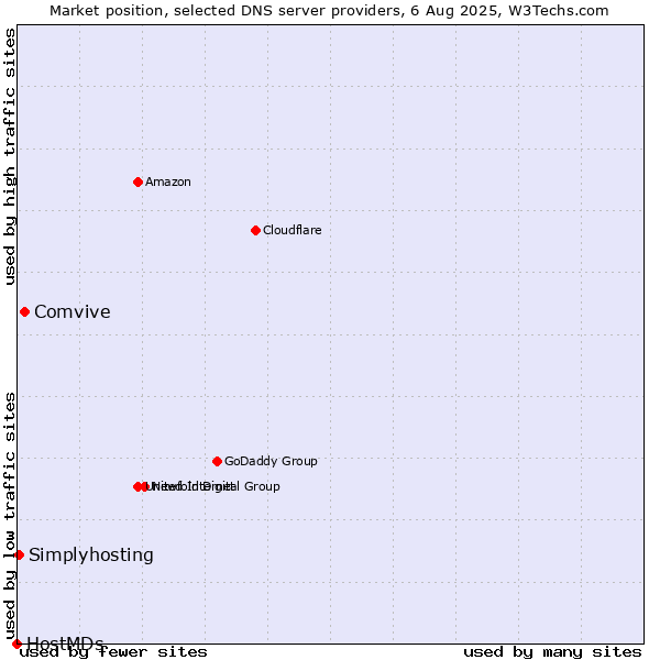 Market position of Comvive vs. Simplyhosting vs. HostMDs