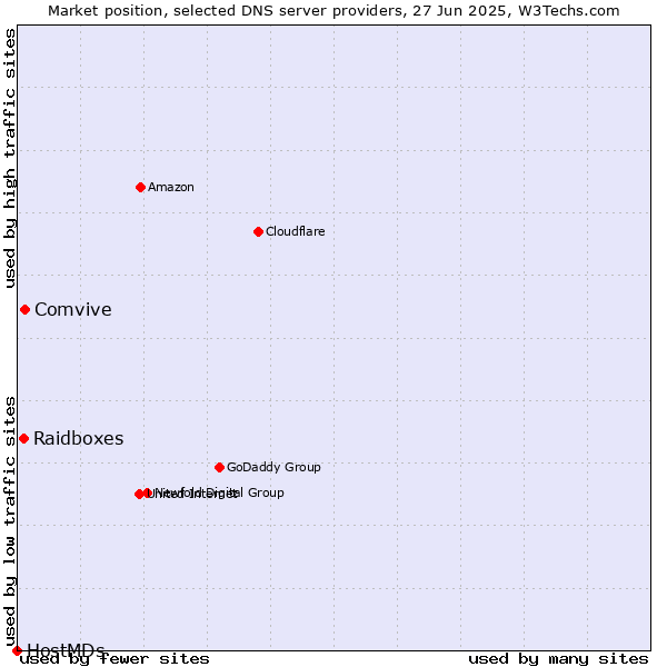 Market position of Comvive vs. Raidboxes vs. HostMDs
