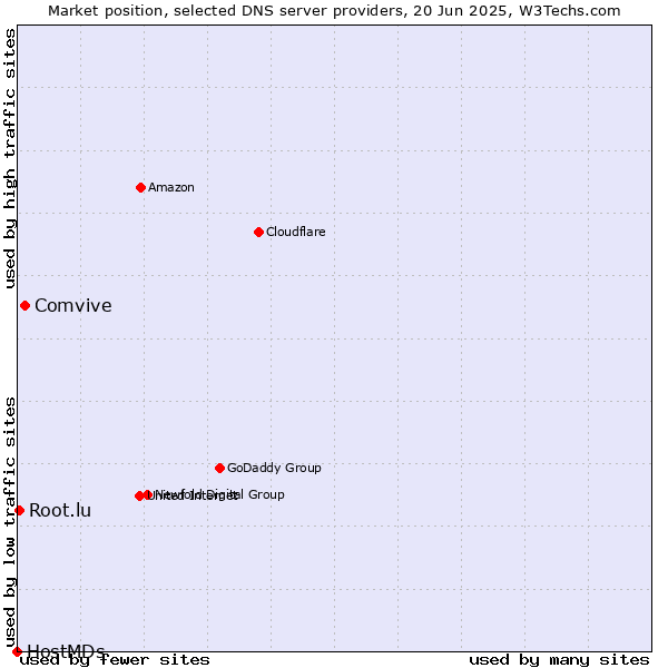 Market position of Comvive vs. Root.lu vs. HostMDs