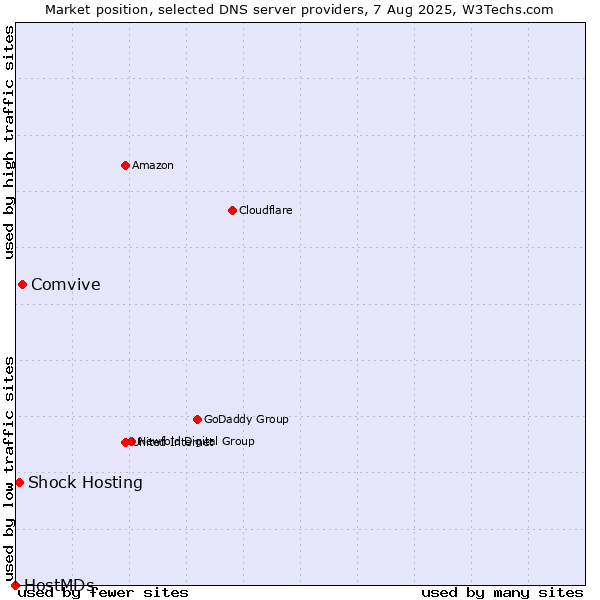 Market position of Comvive vs. Shock Hosting vs. HostMDs
