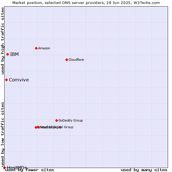 Market position of IBM vs. Comvive vs. HostMDs