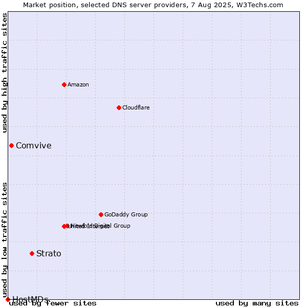 Market position of Strato vs. Comvive vs. HostMDs
