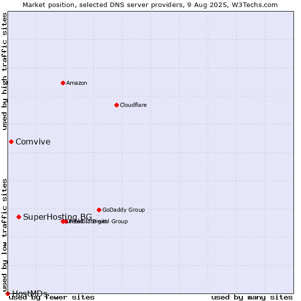 Market position of SuperHosting.BG vs. Comvive vs. HostMDs