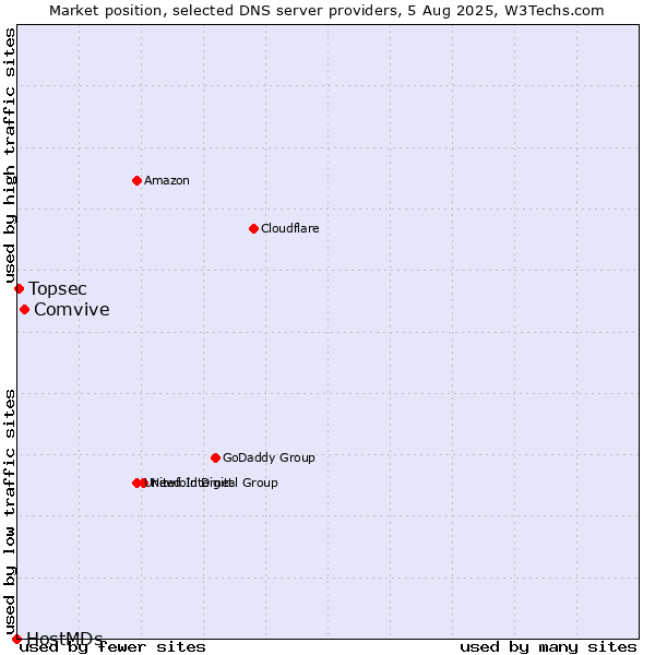 Market position of Comvive vs. Topsec vs. HostMDs