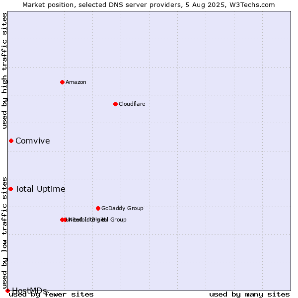 Market position of Comvive vs. Total Uptime vs. HostMDs