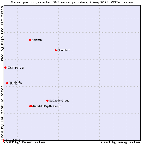 Market position of Turbify vs. Comvive vs. HostMDs