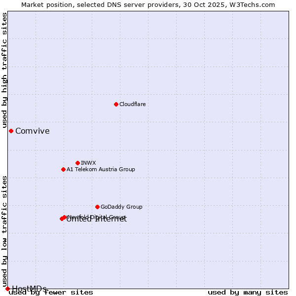 Market position of United Internet vs. Comvive vs. HostMDs