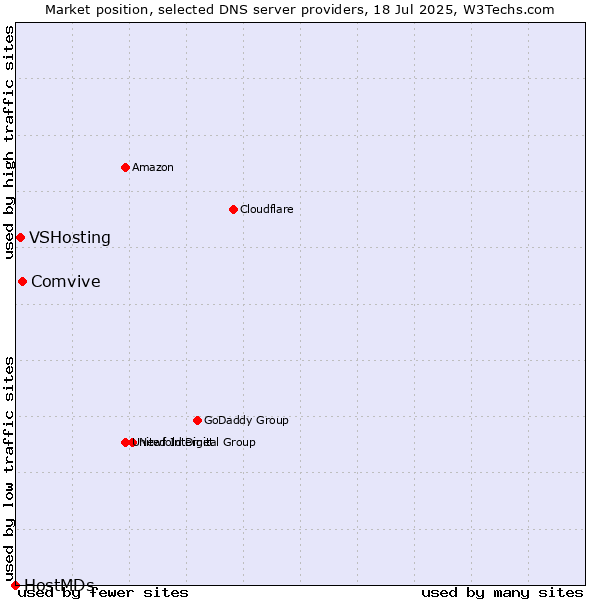 Market position of Comvive vs. VSHosting vs. HostMDs