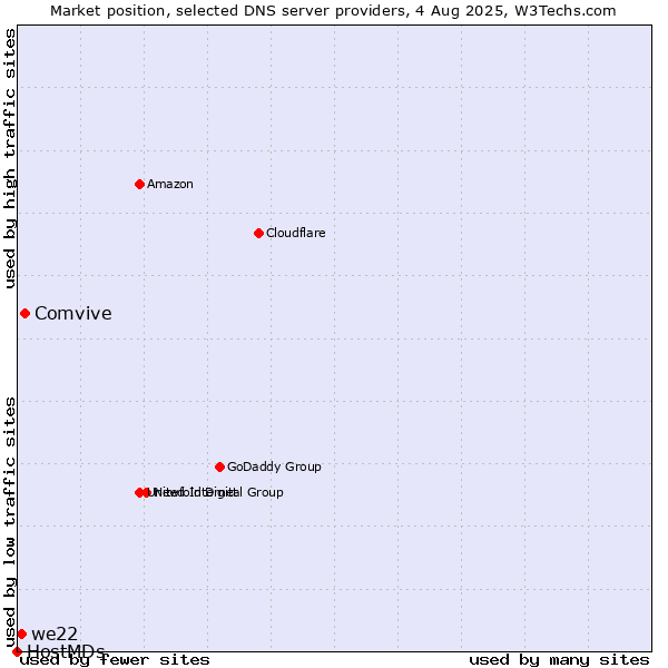 Market position of Comvive vs. we22 vs. HostMDs