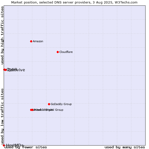 Market position of Comvive vs. Opti9 vs. HostMDs