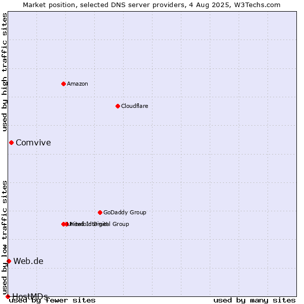 Market position of Comvive vs. Web.de vs. HostMDs
