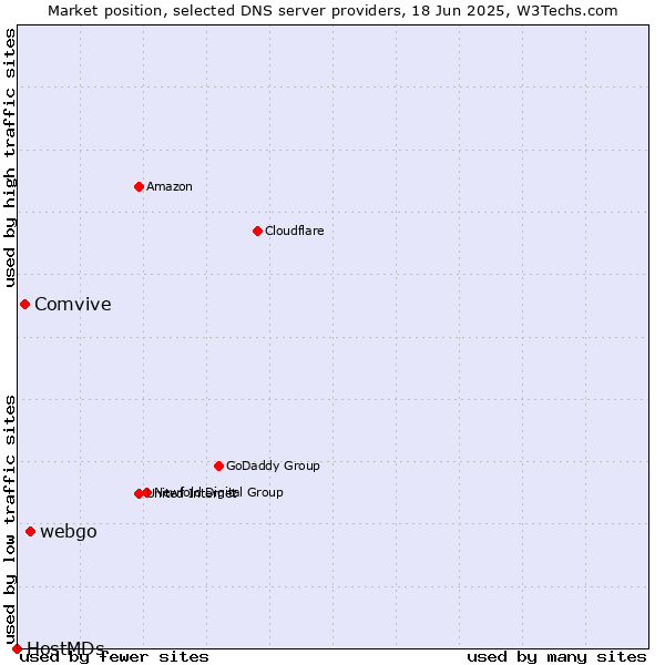Market position of webgo vs. Comvive vs. HostMDs