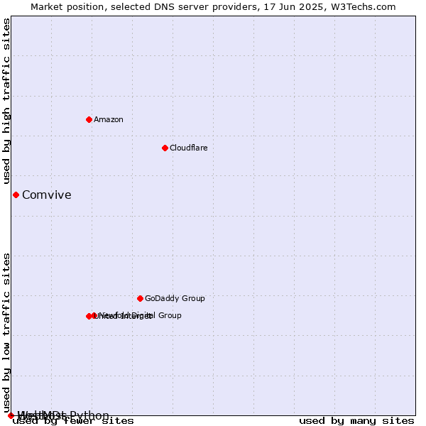 Market position of Comvive vs. Webhost Python vs. HostMDs
