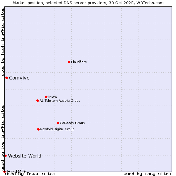 Market position of Comvive vs. Website World vs. HostMDs