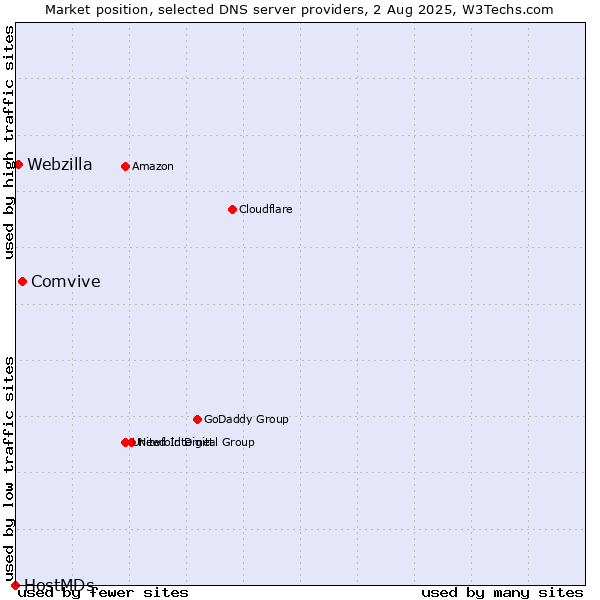 Market position of Comvive vs. Webzilla vs. HostMDs