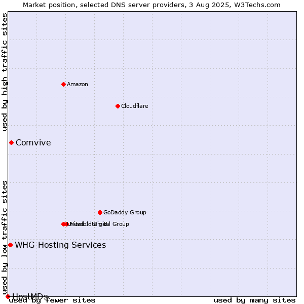 Market position of Comvive vs. WHG Hosting Services vs. HostMDs