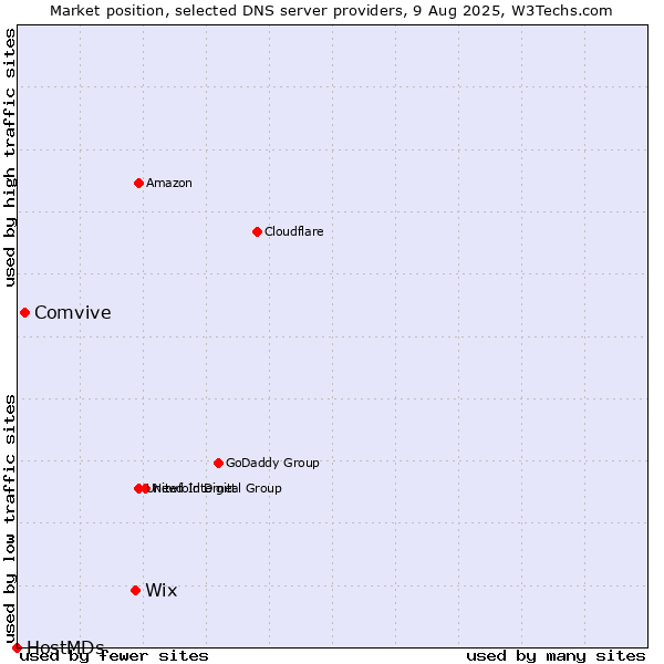 Market position of Wix vs. Comvive vs. HostMDs