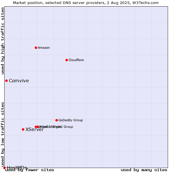 Market position of XServer vs. Comvive vs. HostMDs