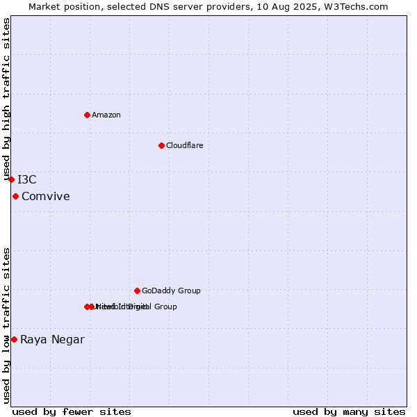 Market position of Comvive vs. Raya Negar vs. I3C