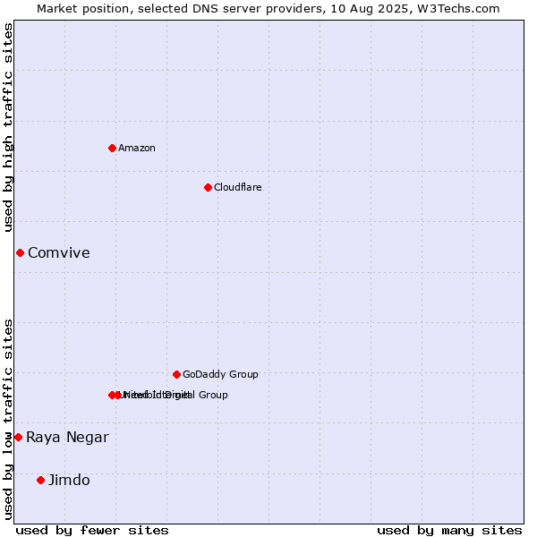Market position of Jimdo vs. Comvive vs. Raya Negar