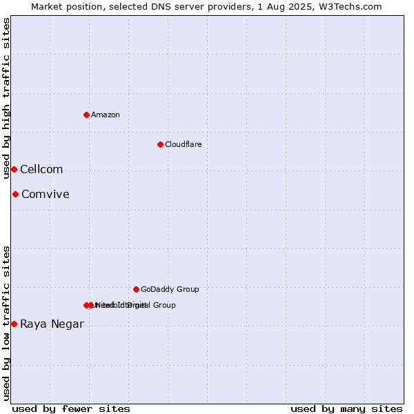 Market position of Comvive vs. Raya Negar vs. Cellcom