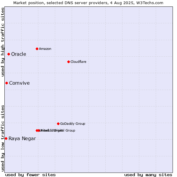 Market position of Oracle vs. Comvive vs. Raya Negar